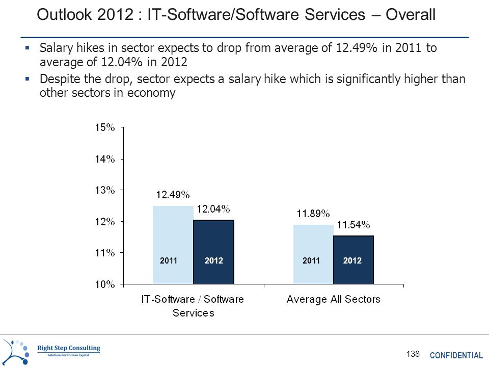 CONFIDENTIAL 138 Outlook 2012 : IT-Software/Software Services – Overall  Salary hikes in sector expects to drop from average of 12.49% in 2011 to average of 12.04% in 2012  Despite the drop, sector expects a salary hike which is significantly higher than other sectors in economy