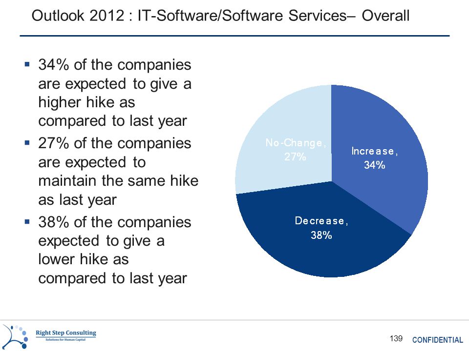 CONFIDENTIAL 139 Outlook 2012 : IT-Software/Software Services– Overall  34% of the companies are expected to give a higher hike as compared to last year  27% of the companies are expected to maintain the same hike as last year  38% of the companies expected to give a lower hike as compared to last year