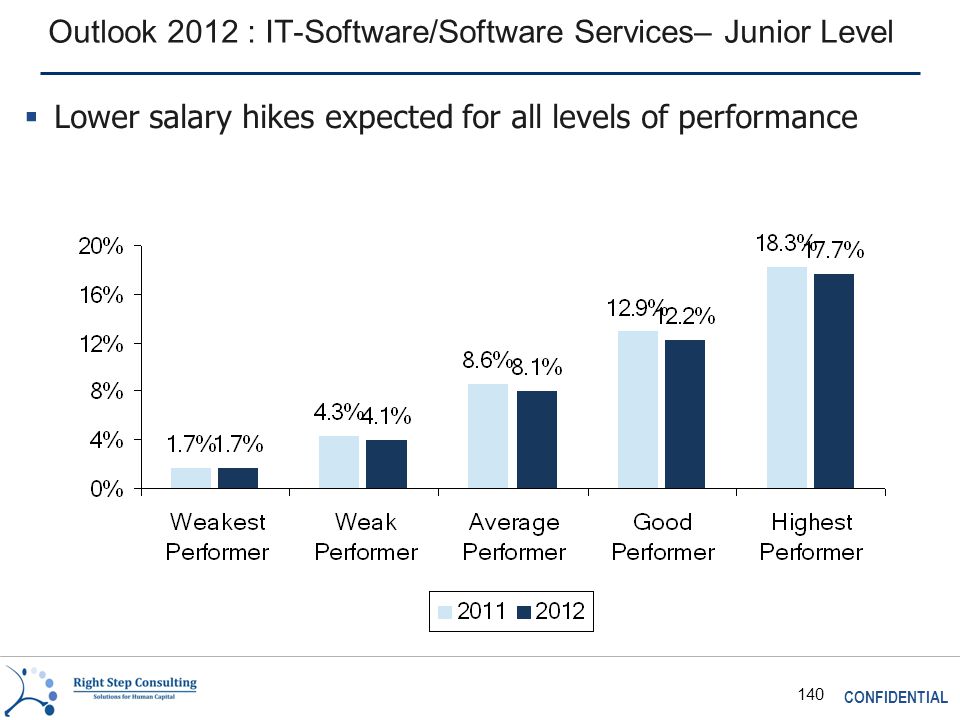 CONFIDENTIAL 140 Outlook 2012 : IT-Software/Software Services– Junior Level  Lower salary hikes expected for all levels of performance