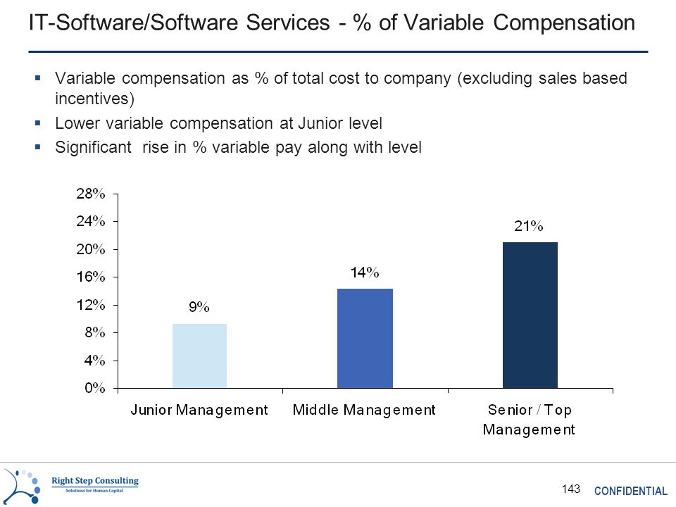 CONFIDENTIAL 143 IT-Software/Software Services - % of Variable Compensation  Variable compensation as % of total cost to company (excluding sales based incentives)  Lower variable compensation at Junior level  Significant rise in % variable pay along with level