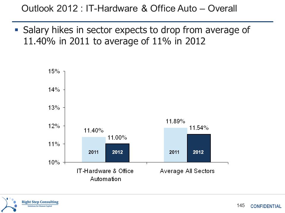 CONFIDENTIAL 145 Outlook 2012 : IT-Hardware & Office Auto – Overall  Salary hikes in sector expects to drop from average of 11.40% in 2011 to average of 11% in 2012