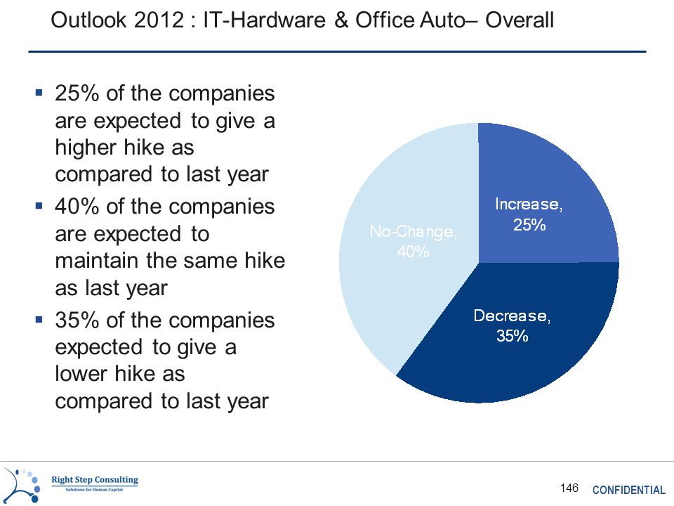 CONFIDENTIAL 146 Outlook 2012 : IT-Hardware & Office Auto– Overall  25% of the companies are expected to give a higher hike as compared to last year  40% of the companies are expected to maintain the same hike as last year  35% of the companies expected to give a lower hike as compared to last year