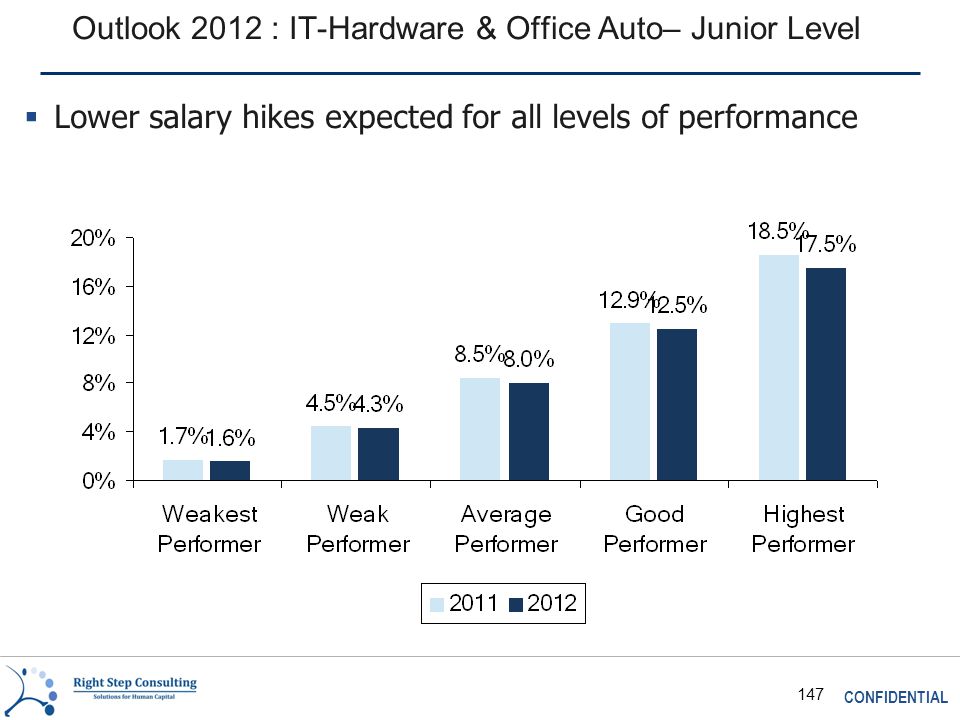 CONFIDENTIAL 147 Outlook 2012 : IT-Hardware & Office Auto– Junior Level  Lower salary hikes expected for all levels of performance