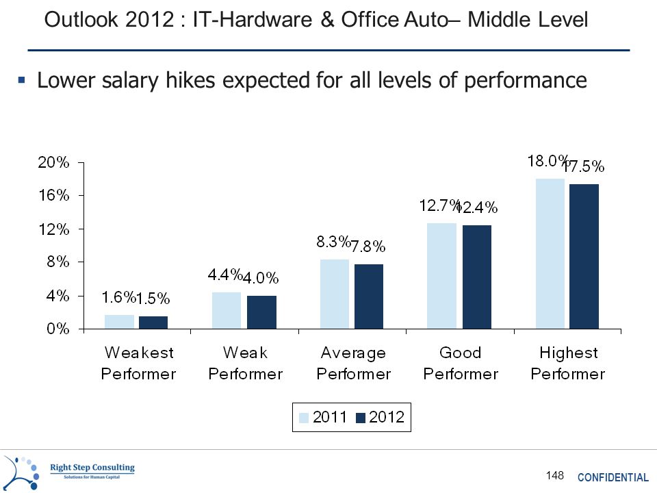 CONFIDENTIAL 148 Outlook 2012 : IT-Hardware & Office Auto– Middle Level  Lower salary hikes expected for all levels of performance
