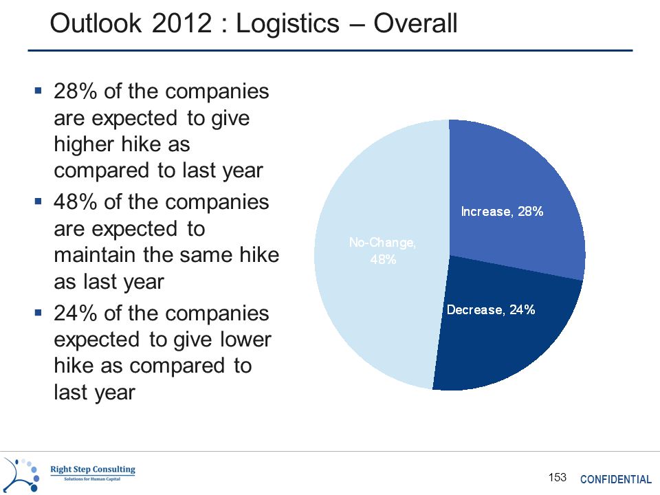 CONFIDENTIAL 153 Outlook 2012 : Logistics – Overall  28% of the companies are expected to give higher hike as compared to last year  48% of the companies are expected to maintain the same hike as last year  24% of the companies expected to give lower hike as compared to last year