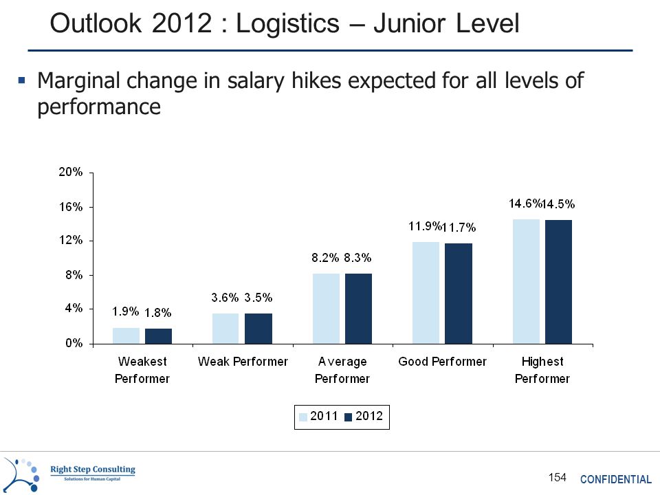 CONFIDENTIAL 154 Outlook 2012 : Logistics – Junior Level  Marginal change in salary hikes expected for all levels of performance