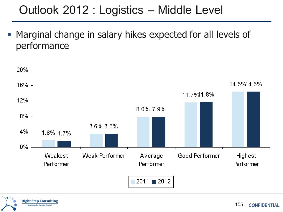 CONFIDENTIAL 155 Outlook 2012 : Logistics – Middle Level  Marginal change in salary hikes expected for all levels of performance