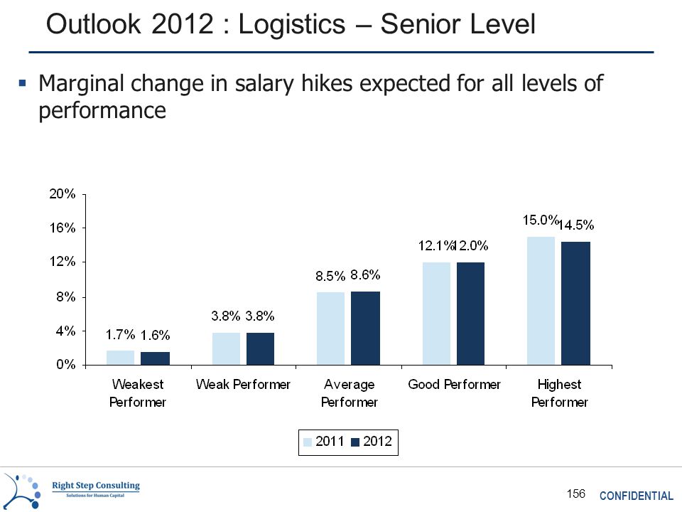 CONFIDENTIAL 156 Outlook 2012 : Logistics – Senior Level  Marginal change in salary hikes expected for all levels of performance