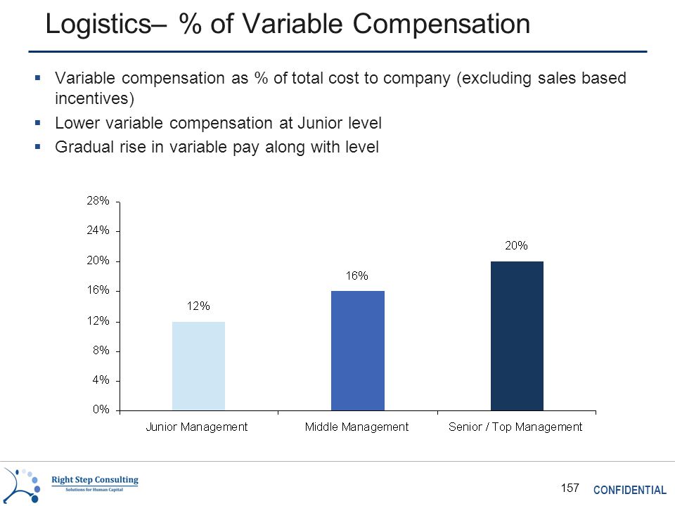 CONFIDENTIAL 157 Logistics– % of Variable Compensation  Variable compensation as % of total cost to company (excluding sales based incentives)  Lower variable compensation at Junior level  Gradual rise in variable pay along with level