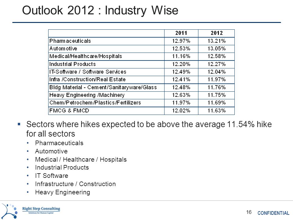 CONFIDENTIAL 16 Outlook 2012 : Industry Wise  Sectors where hikes expected to be above the average 11.54% hike for all sectors Pharmaceuticals Automotive Medical / Healthcare / Hospitals Industrial Products IT Software Infrastructure / Construction Heavy Engineering