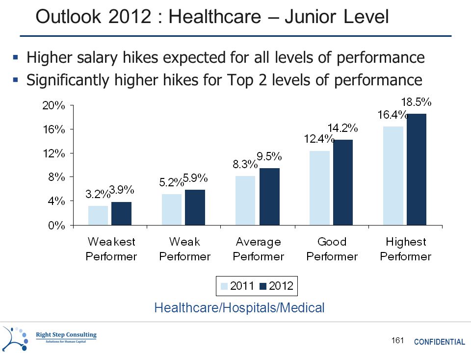 CONFIDENTIAL 161 Outlook 2012 : Healthcare – Junior Level Healthcare/Hospitals/Medical  Higher salary hikes expected for all levels of performance  Significantly higher hikes for Top 2 levels of performance