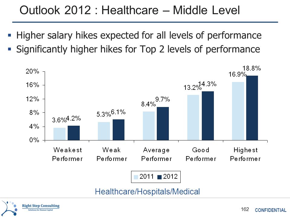 CONFIDENTIAL 162 Outlook 2012 : Healthcare – Middle Level Healthcare/Hospitals/Medical  Higher salary hikes expected for all levels of performance  Significantly higher hikes for Top 2 levels of performance