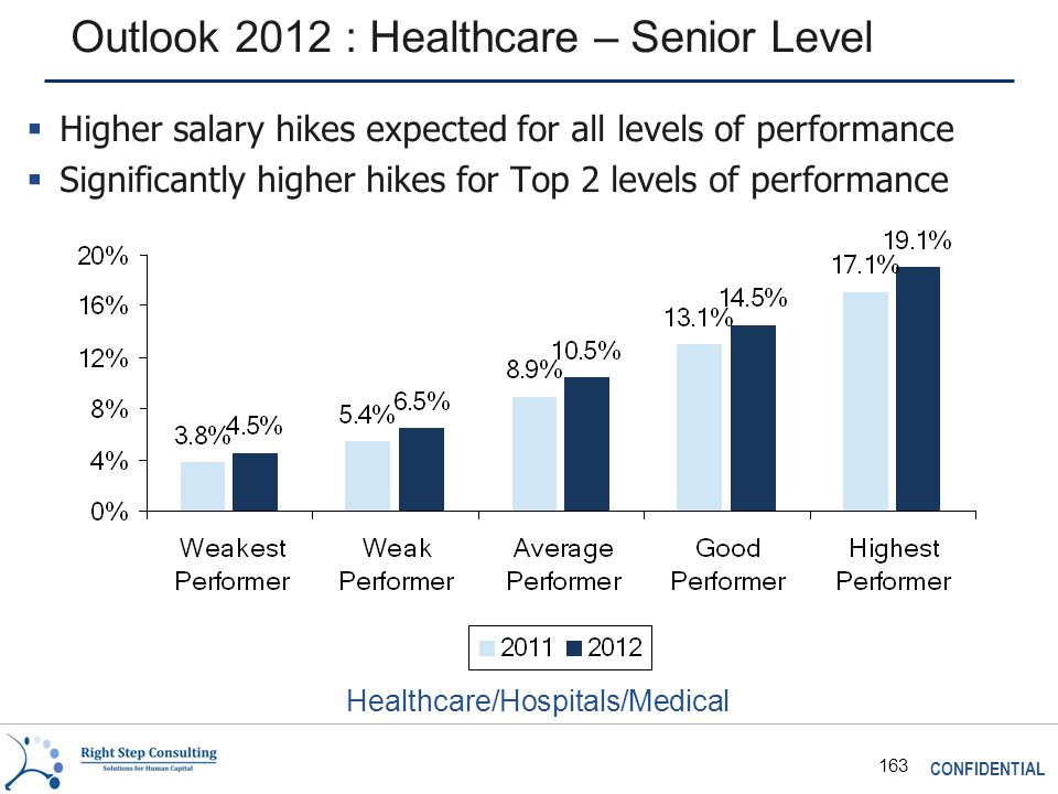 CONFIDENTIAL 163 Outlook 2012 : Healthcare – Senior Level Healthcare/Hospitals/Medical  Higher salary hikes expected for all levels of performance  Significantly higher hikes for Top 2 levels of performance