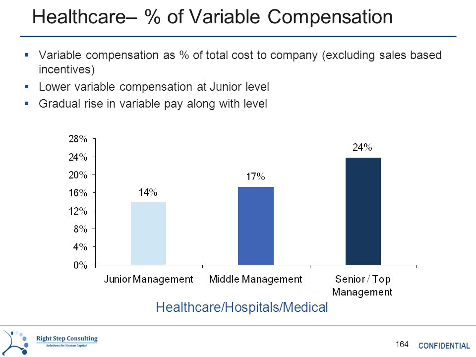 CONFIDENTIAL 164 Healthcare– % of Variable Compensation  Variable compensation as % of total cost to company (excluding sales based incentives)  Lower variable compensation at Junior level  Gradual rise in variable pay along with level Healthcare/Hospitals/Medical