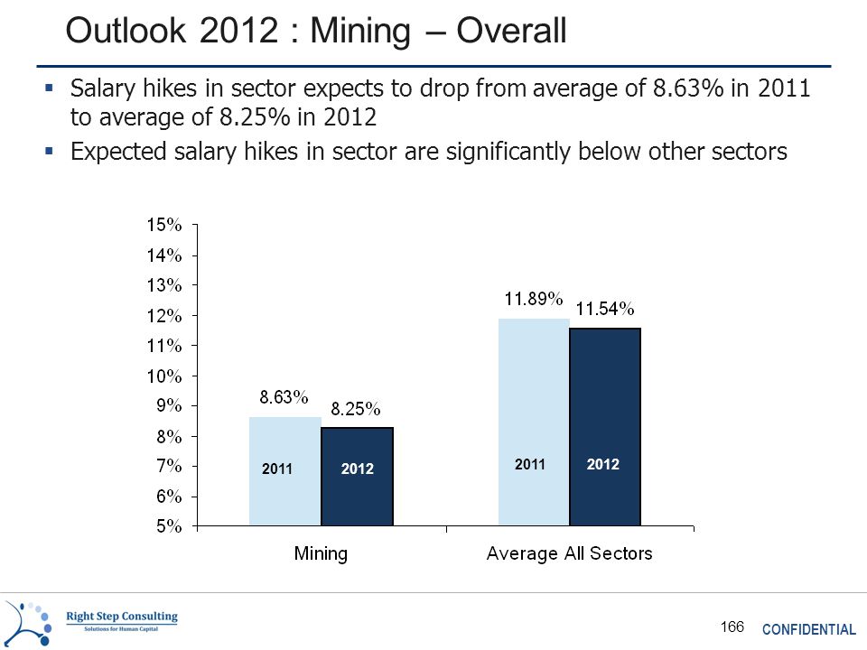 CONFIDENTIAL 166 Outlook 2012 : Mining – Overall  Salary hikes in sector expects to drop from average of 8.63% in 2011 to average of 8.25% in 2012  Expected salary hikes in sector are significantly below other sectors