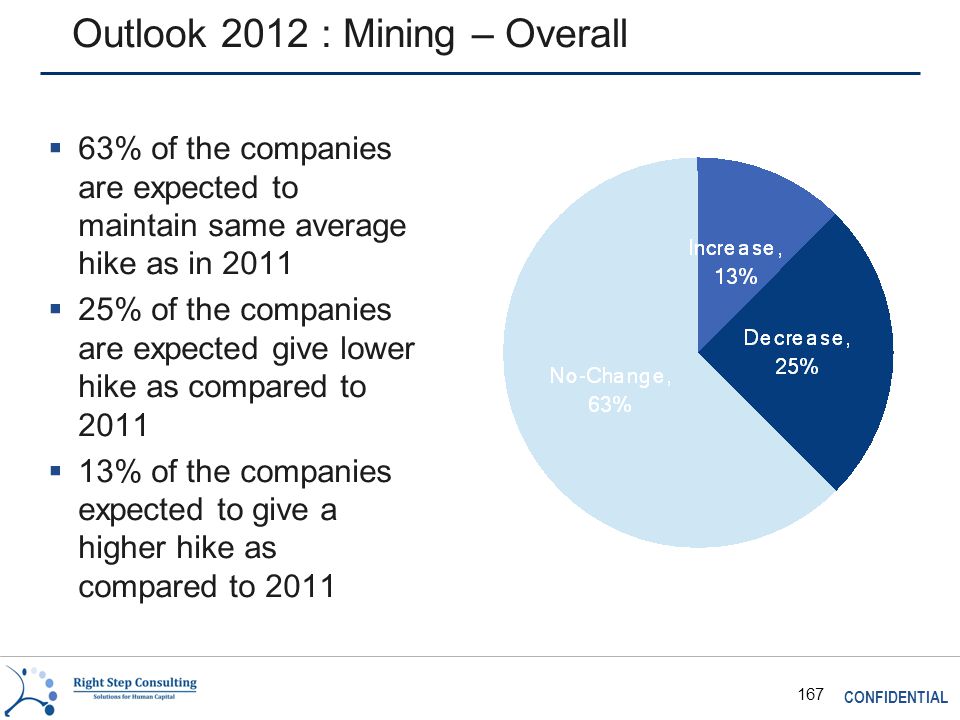 CONFIDENTIAL 167 Outlook 2012 : Mining – Overall  63% of the companies are expected to maintain same average hike as in 2011  25% of the companies are expected give lower hike as compared to 2011  13% of the companies expected to give a higher hike as compared to 2011