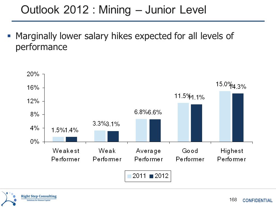 CONFIDENTIAL 168 Outlook 2012 : Mining – Junior Level  Marginally lower salary hikes expected for all levels of performance