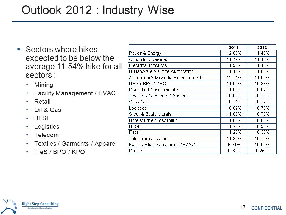 CONFIDENTIAL 17 Outlook 2012 : Industry Wise  Sectors where hikes expected to be below the average 11.54% hike for all sectors : Mining Facility Management / HVAC Retail Oil & Gas BFSI Logistics Telecom Textiles / Garments / Apparel ITeS / BPO / KPO