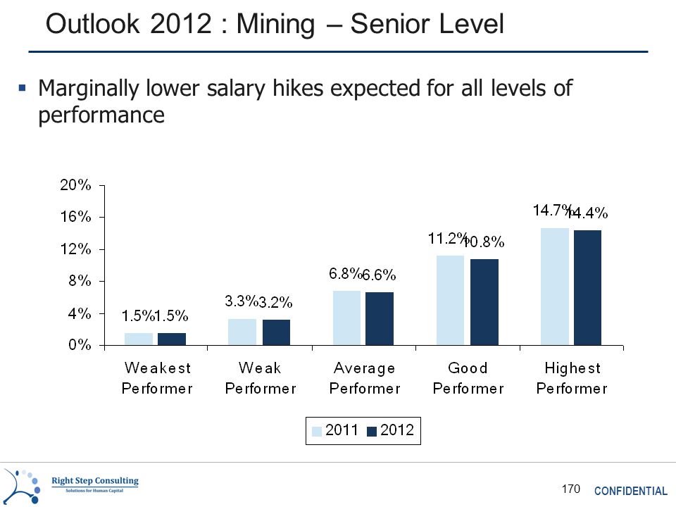 CONFIDENTIAL 170 Outlook 2012 : Mining – Senior Level  Marginally lower salary hikes expected for all levels of performance