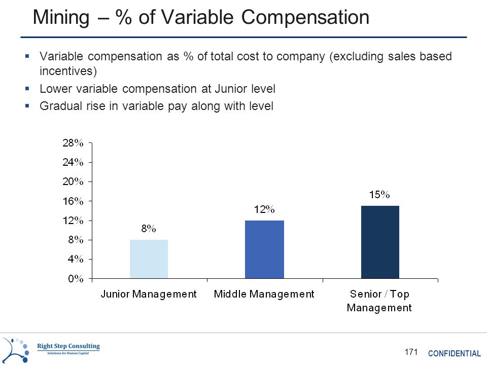 CONFIDENTIAL 171 Mining – % of Variable Compensation  Variable compensation as % of total cost to company (excluding sales based incentives)  Lower variable compensation at Junior level  Gradual rise in variable pay along with level
