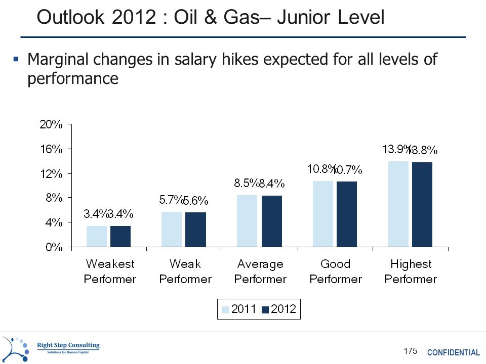 CONFIDENTIAL 175 Outlook 2012 : Oil & Gas– Junior Level  Marginal changes in salary hikes expected for all levels of performance
