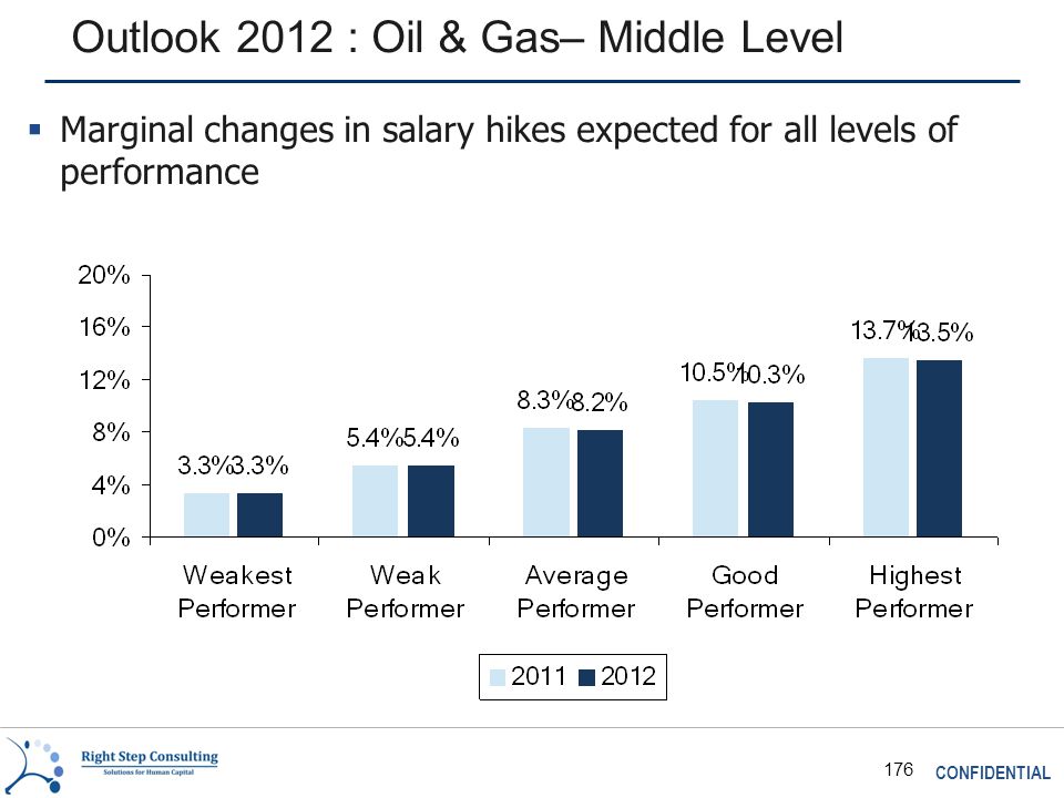 CONFIDENTIAL 176 Outlook 2012 : Oil & Gas– Middle Level  Marginal changes in salary hikes expected for all levels of performance
