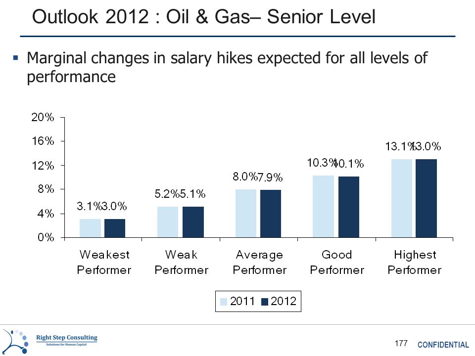 CONFIDENTIAL 177 Outlook 2012 : Oil & Gas– Senior Level  Marginal changes in salary hikes expected for all levels of performance
