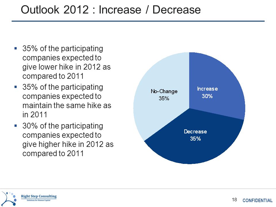CONFIDENTIAL 18 Outlook 2012 : Increase / Decrease  35% of the participating companies expected to give lower hike in 2012 as compared to 2011  35% of the participating companies expected to maintain the same hike as in 2011  30% of the participating companies expected to give higher hike in 2012 as compared to 2011