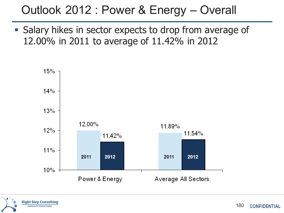 CONFIDENTIAL 180 Outlook 2012 : Power & Energy – Overall  Salary hikes in sector expects to drop from average of 12.00% in 2011 to average of 11.42% in 2012
