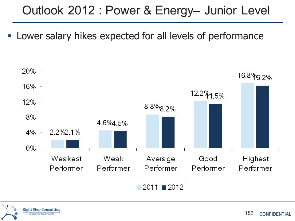 CONFIDENTIAL 182 Outlook 2012 : Power & Energy– Junior Level  Lower salary hikes expected for all levels of performance