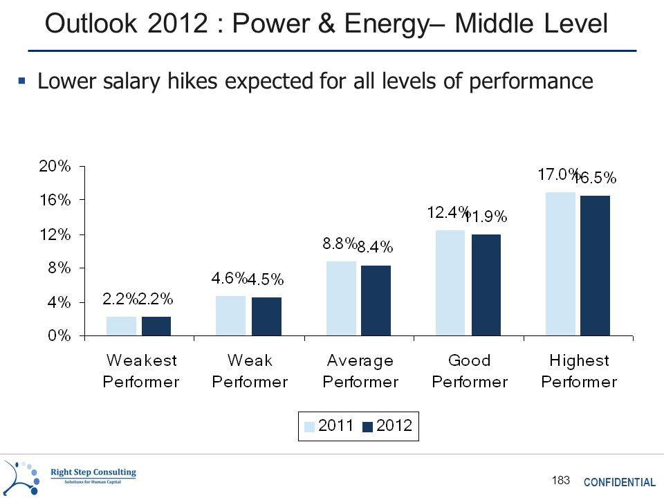 CONFIDENTIAL 183 Outlook 2012 : Power & Energy– Middle Level  Lower salary hikes expected for all levels of performance
