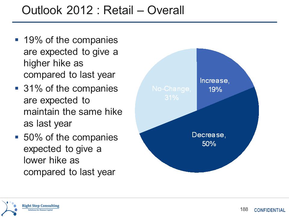CONFIDENTIAL 188 Outlook 2012 : Retail – Overall  19% of the companies are expected to give a higher hike as compared to last year  31% of the companies are expected to maintain the same hike as last year  50% of the companies expected to give a lower hike as compared to last year