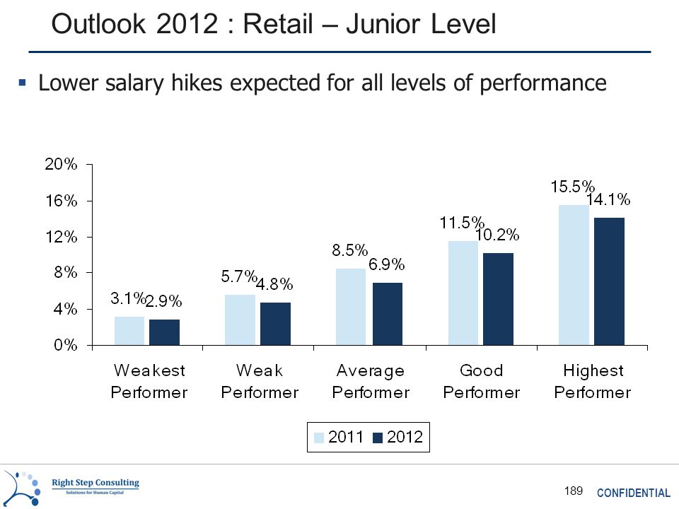 CONFIDENTIAL 189 Outlook 2012 : Retail – Junior Level  Lower salary hikes expected for all levels of performance