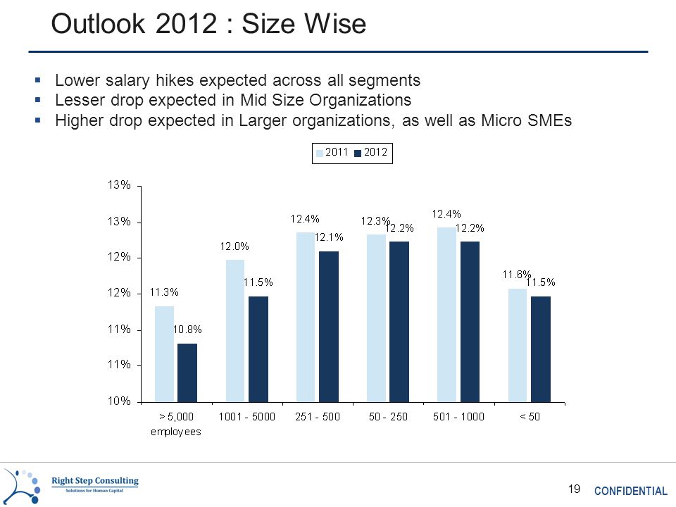 CONFIDENTIAL 19 Outlook 2012 : Size Wise  Lower salary hikes expected across all segments  Lesser drop expected in Mid Size Organizations  Higher drop expected in Larger organizations, as well as Micro SMEs