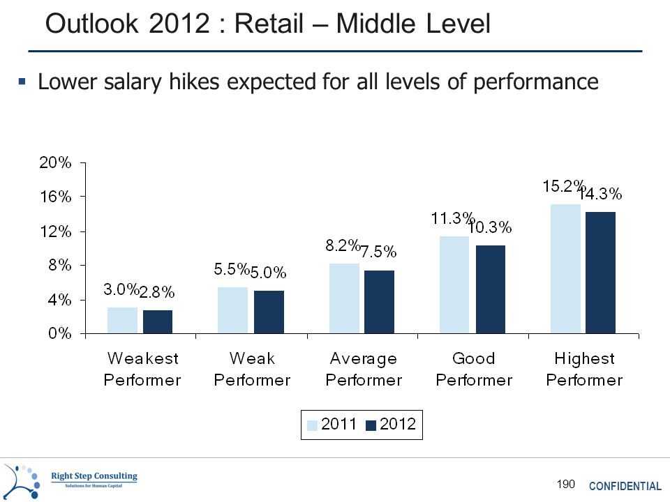 CONFIDENTIAL 190 Outlook 2012 : Retail – Middle Level  Lower salary hikes expected for all levels of performance