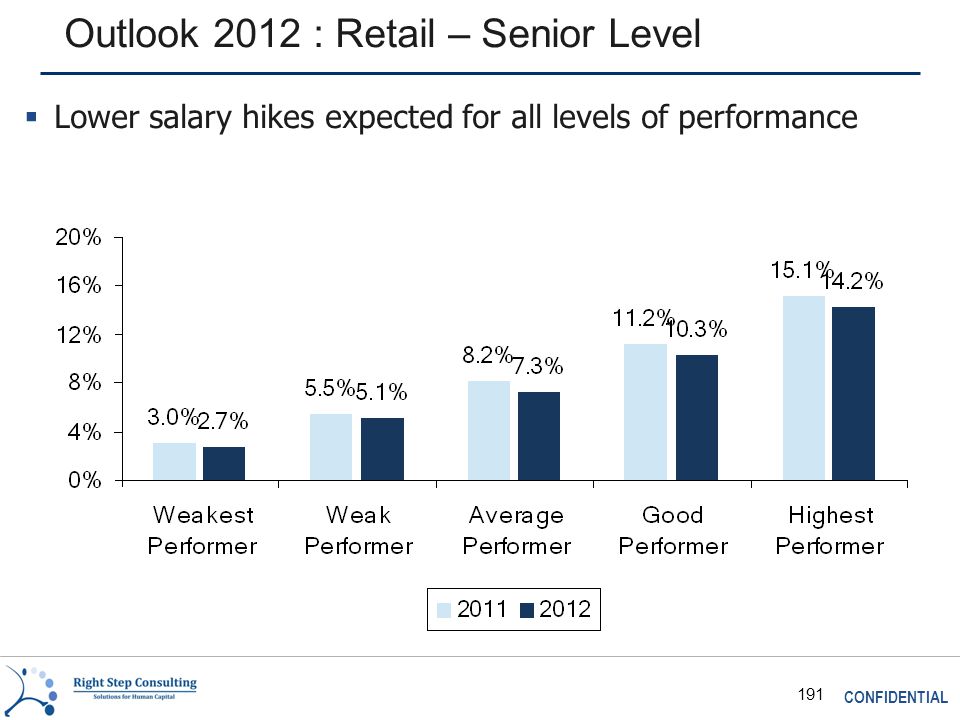 CONFIDENTIAL 191 Outlook 2012 : Retail – Senior Level  Lower salary hikes expected for all levels of performance