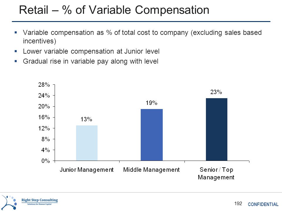 CONFIDENTIAL 192 Retail – % of Variable Compensation  Variable compensation as % of total cost to company (excluding sales based incentives)  Lower variable compensation at Junior level  Gradual rise in variable pay along with level