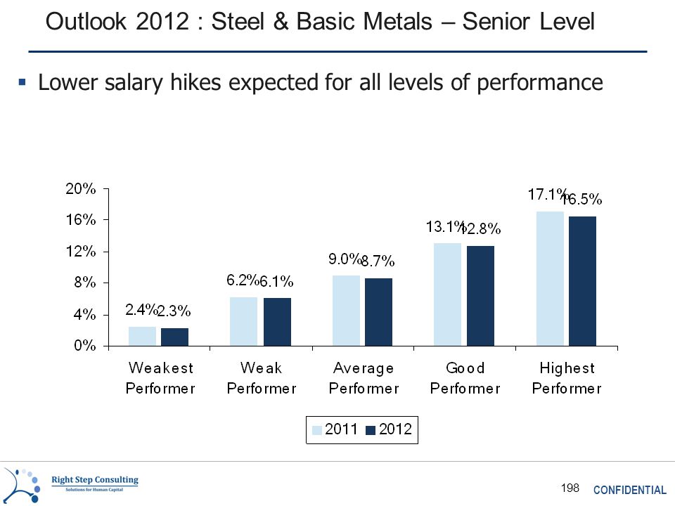 CONFIDENTIAL 198 Outlook 2012 : Steel & Basic Metals – Senior Level  Lower salary hikes expected for all levels of performance