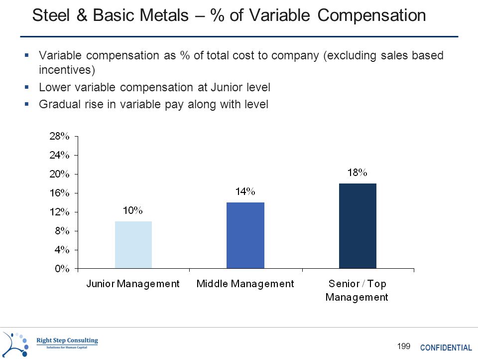 CONFIDENTIAL 199 Steel & Basic Metals – % of Variable Compensation  Variable compensation as % of total cost to company (excluding sales based incentives)  Lower variable compensation at Junior level  Gradual rise in variable pay along with level