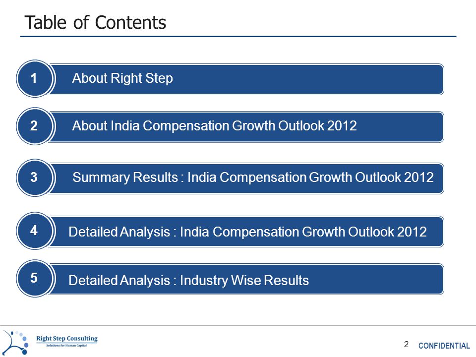 CONFIDENTIAL 2 Table of Contents 1About Right Step 2About India Compensation Growth Outlook Summary Results : India Compensation Growth Outlook Detailed Analysis : Industry Wise Results 5 Detailed Analysis : India Compensation Growth Outlook 2012