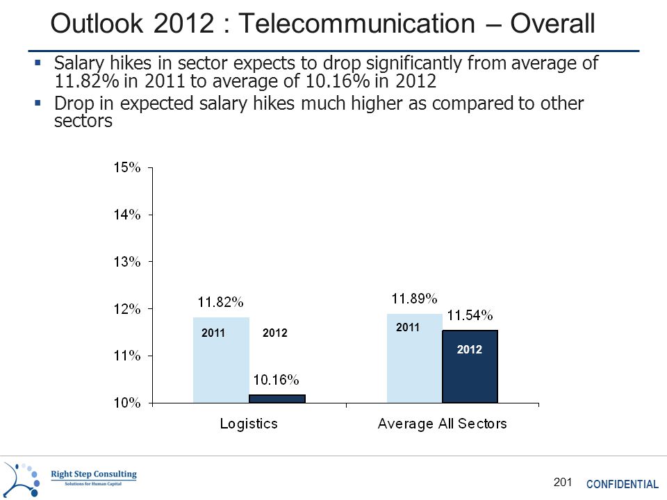 CONFIDENTIAL 201 Outlook 2012 : Telecommunication – Overall  Salary hikes in sector expects to drop significantly from average of 11.82% in 2011 to average of 10.16% in 2012  Drop in expected salary hikes much higher as compared to other sectors