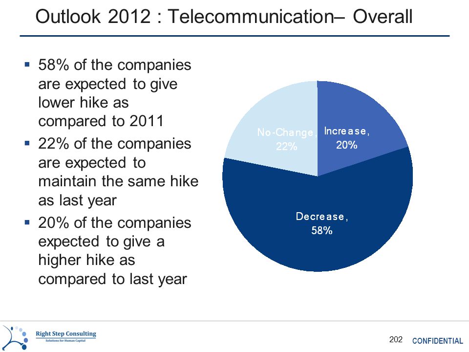 CONFIDENTIAL 202 Outlook 2012 : Telecommunication– Overall  58% of the companies are expected to give lower hike as compared to 2011  22% of the companies are expected to maintain the same hike as last year  20% of the companies expected to give a higher hike as compared to last year