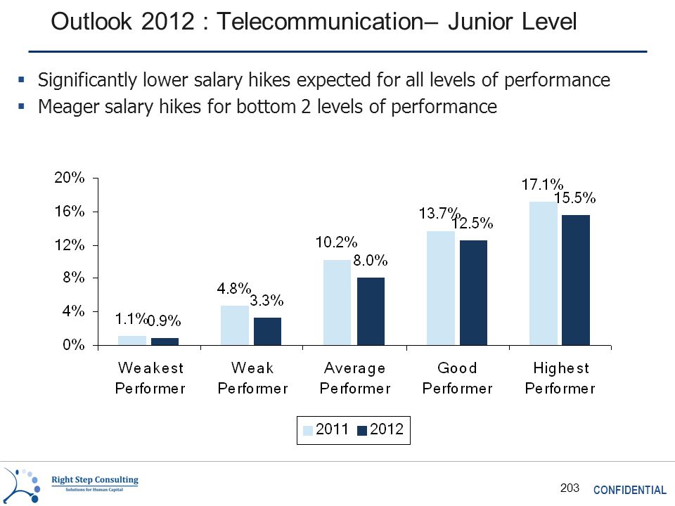 CONFIDENTIAL 203 Outlook 2012 : Telecommunication– Junior Level  Significantly lower salary hikes expected for all levels of performance  Meager salary hikes for bottom 2 levels of performance
