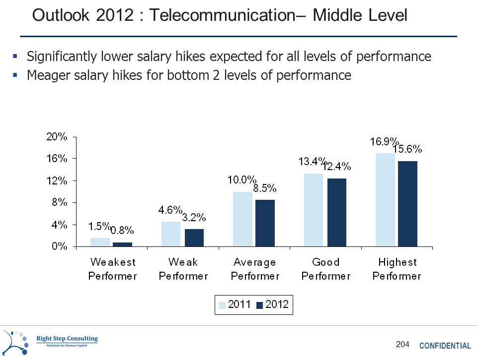 CONFIDENTIAL 204 Outlook 2012 : Telecommunication– Middle Level  Significantly lower salary hikes expected for all levels of performance  Meager salary hikes for bottom 2 levels of performance
