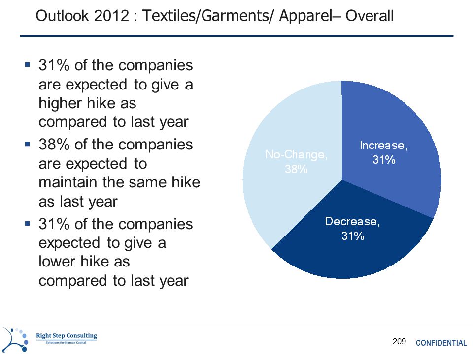 CONFIDENTIAL 209 Outlook 2012 : Textiles/Garments/ Apparel – Overall  31% of the companies are expected to give a higher hike as compared to last year  38% of the companies are expected to maintain the same hike as last year  31% of the companies expected to give a lower hike as compared to last year