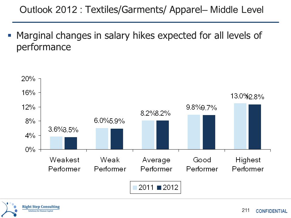CONFIDENTIAL 211 Outlook 2012 : Textiles/Garments/ Apparel – Middle Level  Marginal changes in salary hikes expected for all levels of performance