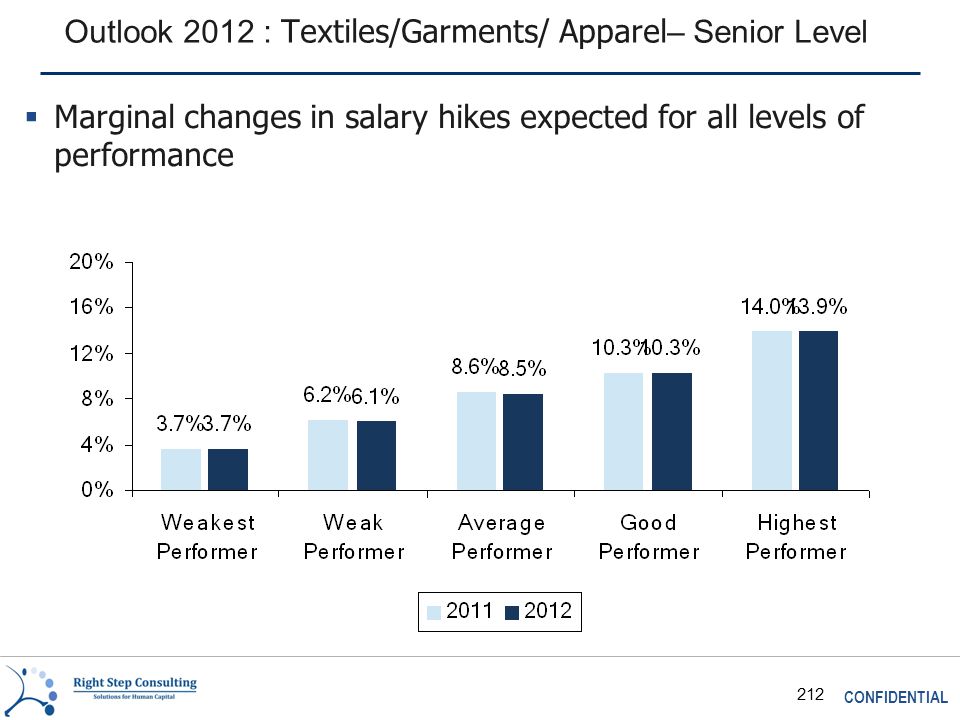 CONFIDENTIAL 212 Outlook 2012 : Textiles/Garments/ Apparel – Senior Level  Marginal changes in salary hikes expected for all levels of performance