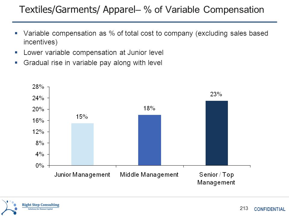 CONFIDENTIAL 213 Textiles/Garments/ Apparel – % of Variable Compensation  Variable compensation as % of total cost to company (excluding sales based incentives)  Lower variable compensation at Junior level  Gradual rise in variable pay along with level