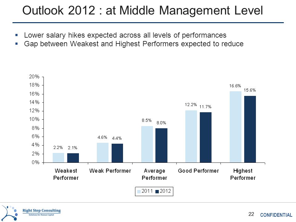 CONFIDENTIAL 22 Outlook 2012 : at Middle Management Level  Lower salary hikes expected across all levels of performances  Gap between Weakest and Highest Performers expected to reduce