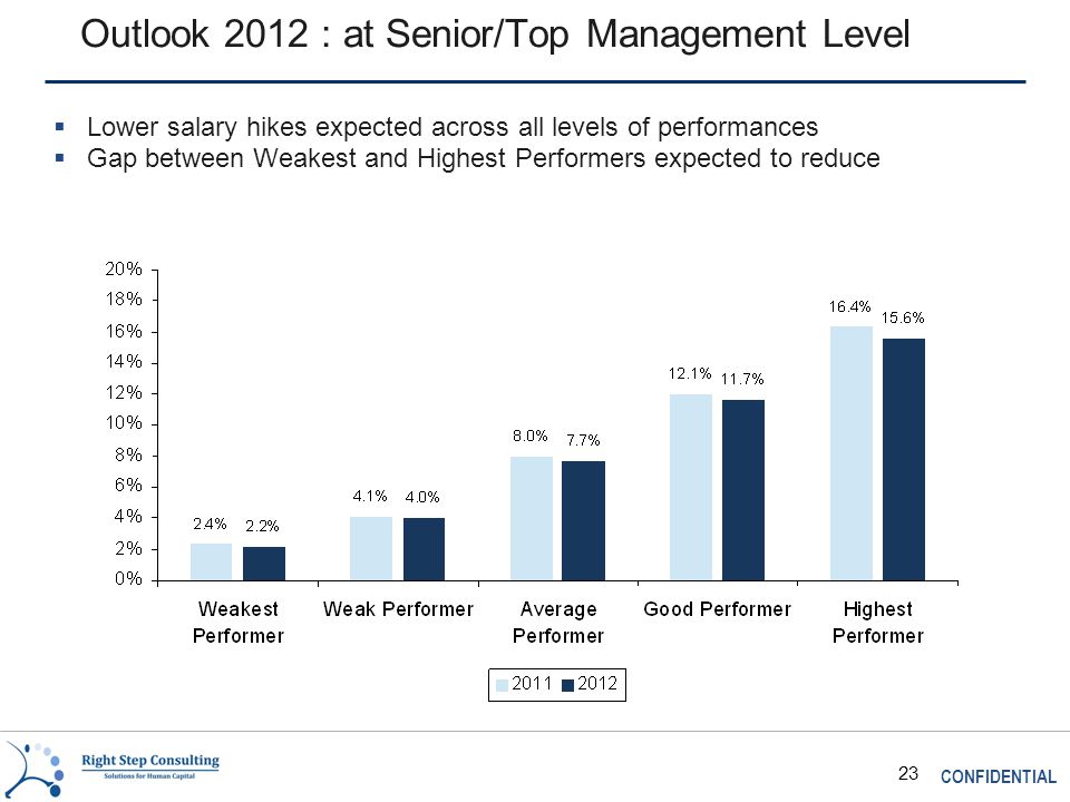 CONFIDENTIAL 23 Outlook 2012 : at Senior/Top Management Level  Lower salary hikes expected across all levels of performances  Gap between Weakest and Highest Performers expected to reduce